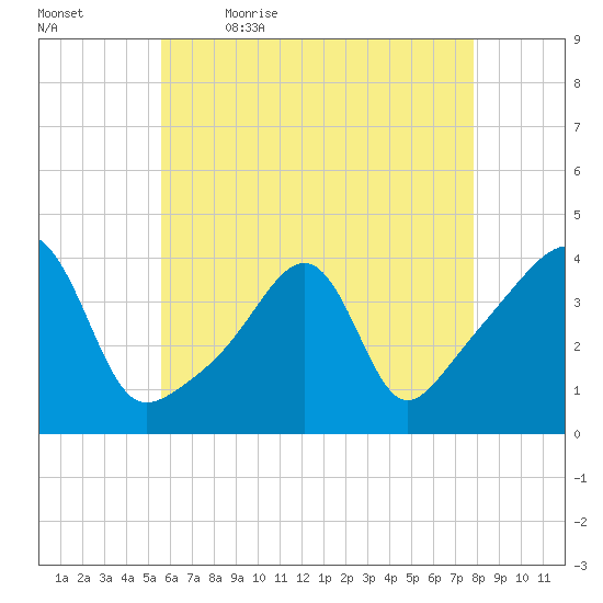 Pawtucket tide chart for Thursday, May 5, 2022