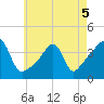 Pawtucket tide chart for Thursday, May 5, 2022