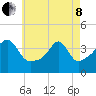 Pawtucket tide chart for Sunday, May 8, 2022