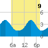 Pawtucket tide chart for Monday, May 9, 2022