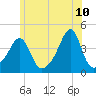 Pawtucket tide chart for Friday, June 10, 2022