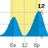Pawtucket tide chart for Sunday, June 12, 2022