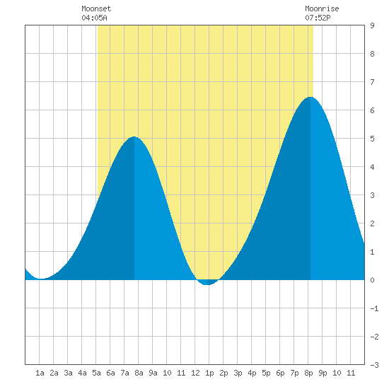 Pawtucket tide chart for Monday, June 13, 2022