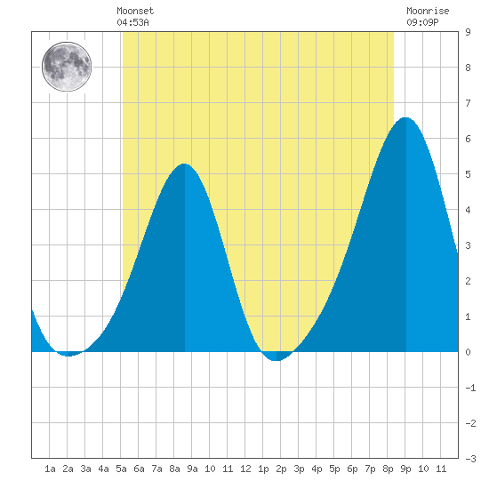 Pawtucket tide chart for Tuesday, June 14, 2022