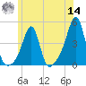 Pawtucket tide chart for Tuesday, June 14, 2022