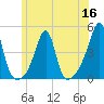 Pawtucket tide chart for Thursday, June 16, 2022
