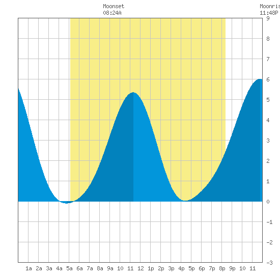 Pawtucket tide chart for Friday, June 17, 2022