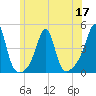 Pawtucket tide chart for Friday, June 17, 2022
