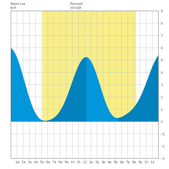 Pawtucket tide chart for Saturday, June 18, 2022
