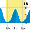 Pawtucket tide chart for Saturday, June 18, 2022