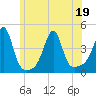 Pawtucket tide chart for Sunday, June 19, 2022