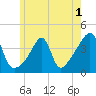 Pawtucket tide chart for Wednesday, June 1, 2022