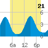 Pawtucket tide chart for Tuesday, June 21, 2022