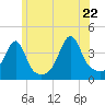 Pawtucket tide chart for Wednesday, June 22, 2022