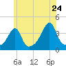 Pawtucket tide chart for Friday, June 24, 2022
