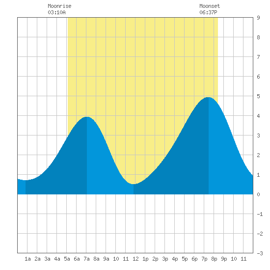 Pawtucket tide chart for Sunday, June 26, 2022