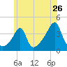 Pawtucket tide chart for Sunday, June 26, 2022