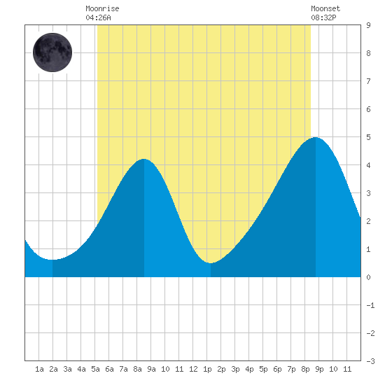Pawtucket tide chart for Tuesday, June 28, 2022