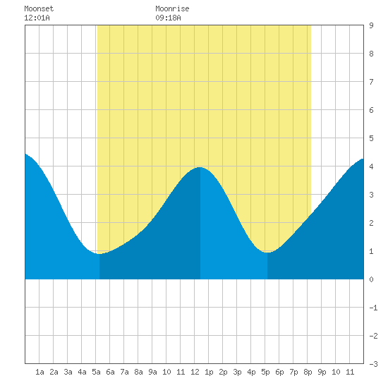 Pawtucket tide chart for Saturday, June 4, 2022
