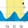 Pawtucket tide chart for Saturday, June 4, 2022