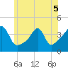 Pawtucket tide chart for Sunday, June 5, 2022