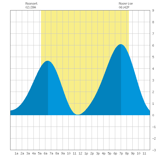 Pawtucket tide chart for Monday, July 11, 2022