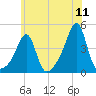 Pawtucket tide chart for Monday, July 11, 2022