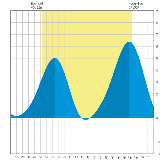 Pawtucket tide chart for Tuesday, July 12, 2022