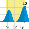 Pawtucket tide chart for Tuesday, July 12, 2022