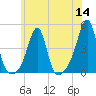 Pawtucket tide chart for Thursday, July 14, 2022