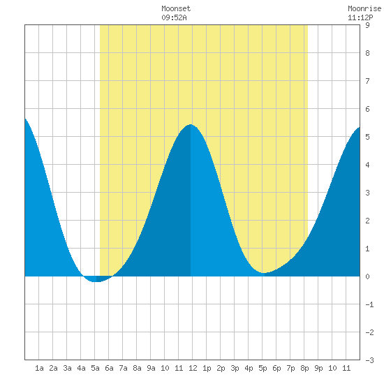Pawtucket tide chart for Sunday, July 17, 2022