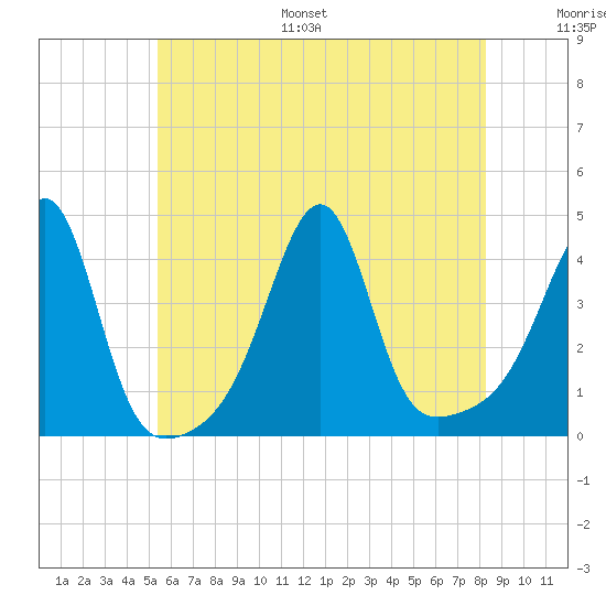 Pawtucket tide chart for Monday, July 18, 2022