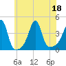 Pawtucket tide chart for Monday, July 18, 2022