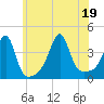 Pawtucket tide chart for Tuesday, July 19, 2022