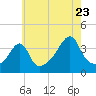 Pawtucket tide chart for Saturday, July 23, 2022