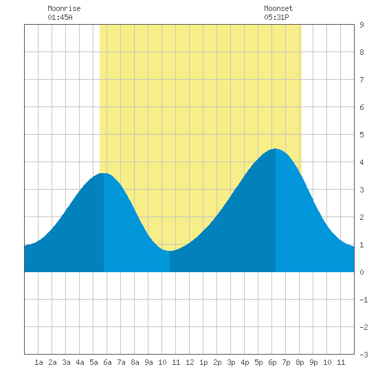 Pawtucket tide chart for Sunday, July 24, 2022