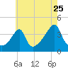 Pawtucket tide chart for Monday, July 25, 2022