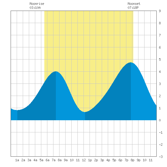Pawtucket tide chart for Tuesday, July 26, 2022