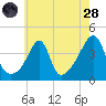 Pawtucket tide chart for Thursday, July 28, 2022