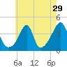 Pawtucket tide chart for Friday, July 29, 2022