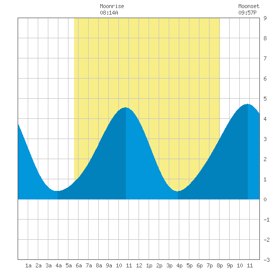 Pawtucket tide chart for Sunday, July 31, 2022