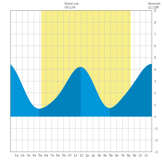 Pawtucket tide chart for Sunday, July 3, 2022