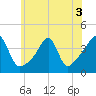 Pawtucket tide chart for Sunday, July 3, 2022