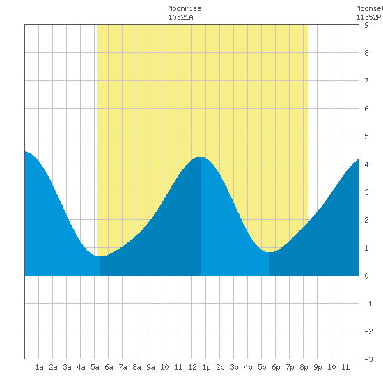 Pawtucket tide chart for Monday, July 4, 2022