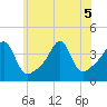 Pawtucket tide chart for Tuesday, July 5, 2022
