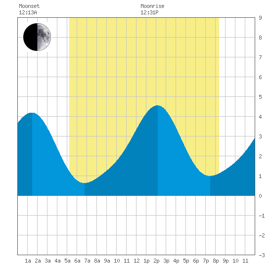 Pawtucket tide chart for Wednesday, July 6, 2022
