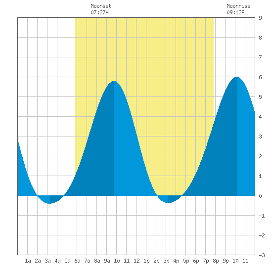 Pawtucket tide chart for Saturday, August 13, 2022