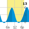 Pawtucket tide chart for Saturday, August 13, 2022