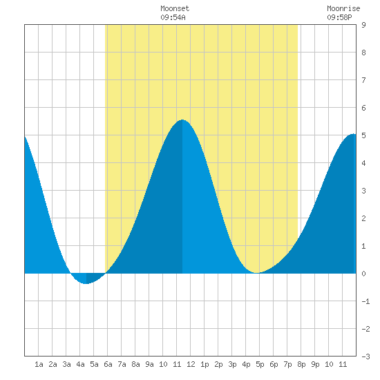 Pawtucket tide chart for Monday, August 15, 2022