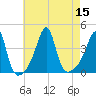 Pawtucket tide chart for Monday, August 15, 2022